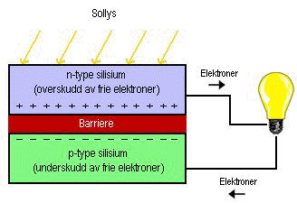 Hvordan virker en solcelle?